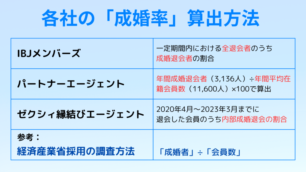 結婚相談所各社の「成婚率」算出方法