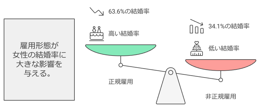 雇用形態が女性の結婚率に大きな影響を与える。