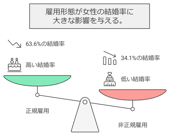 雇用形態が女性の結婚率に大きな影響を与える。