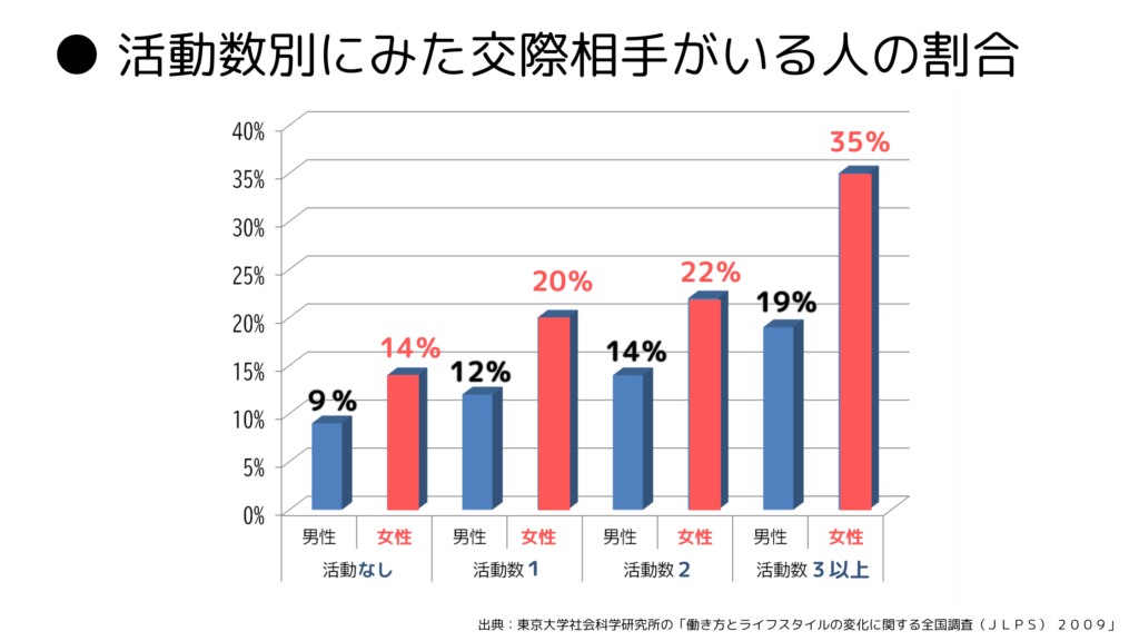 活動数別にみた交際相手がいる人の割合