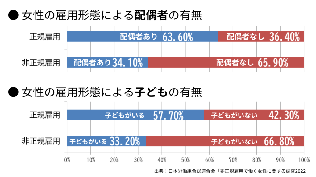 女性の雇用形態による配偶者と子どもの有無