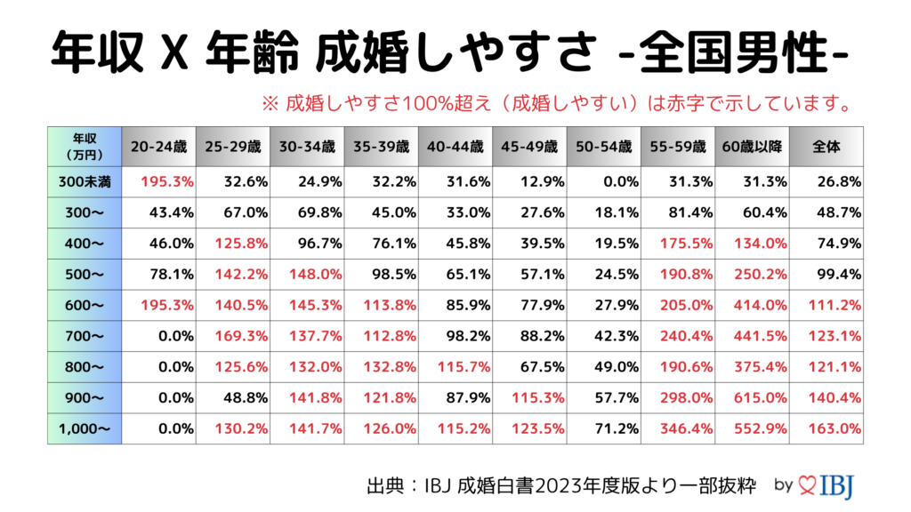 「年収」✕「年齢」と成婚しやすさ 