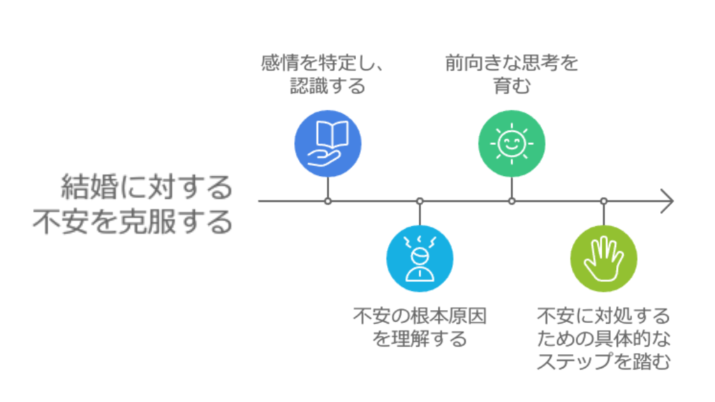 結婚に対する
不安を克服する