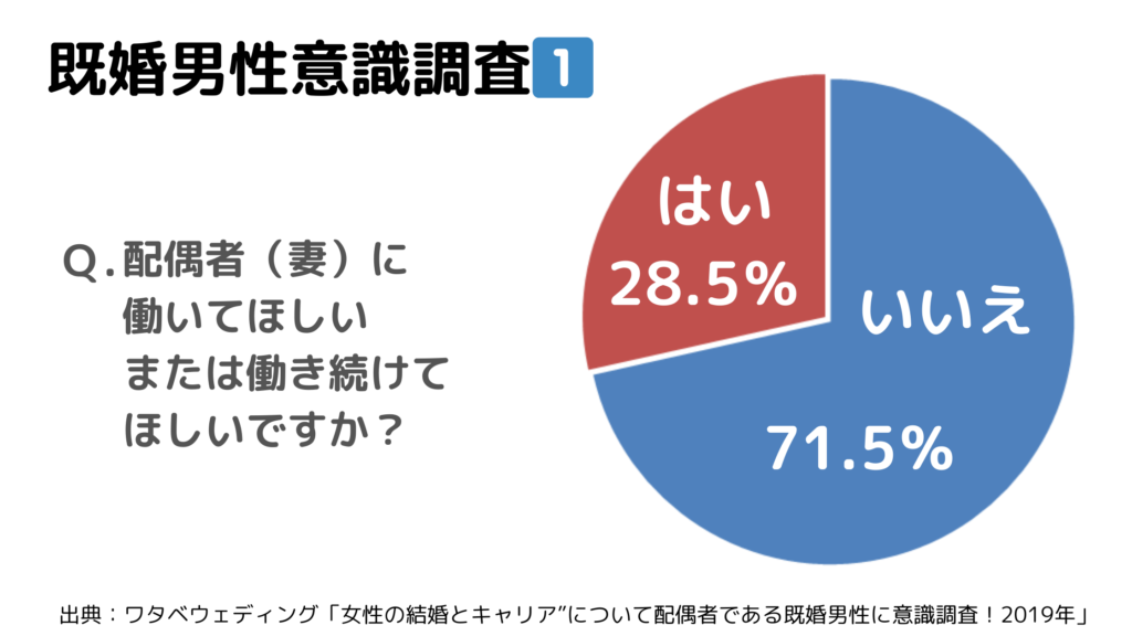 配偶者（妻）に働いてほしいまたは働き続けてほしいですか？