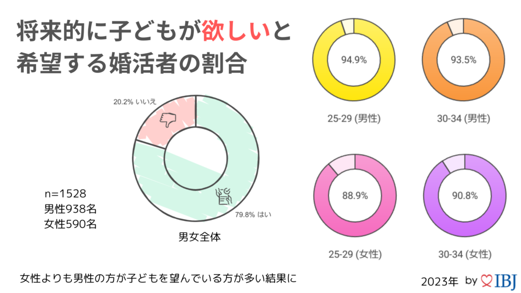 将来的に子どもが欲しいと希望する婚活者の割合