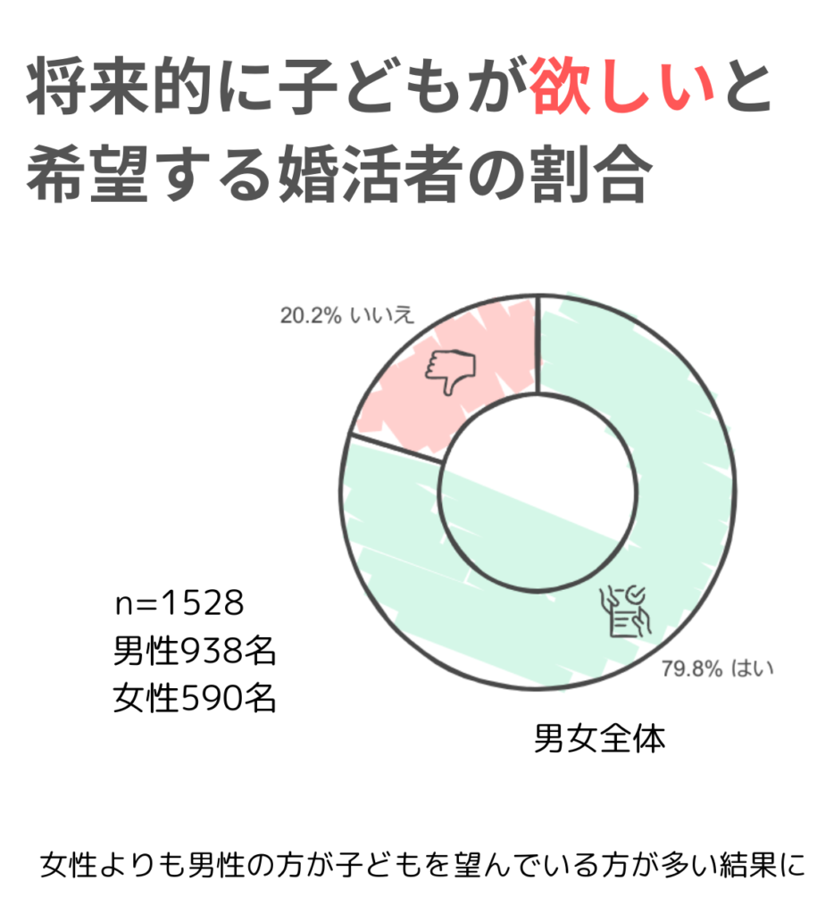 将来的に子どもが欲しいと希望する婚活者の割合1