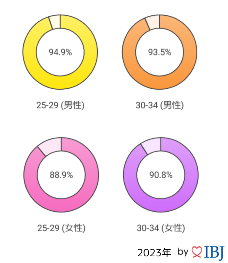 将来的に子どもが欲しいと希望する婚活者の割合2